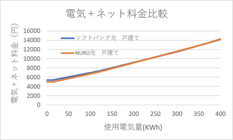 NURO光　ソフトバンク光　電気+ネット料金比較グラフ